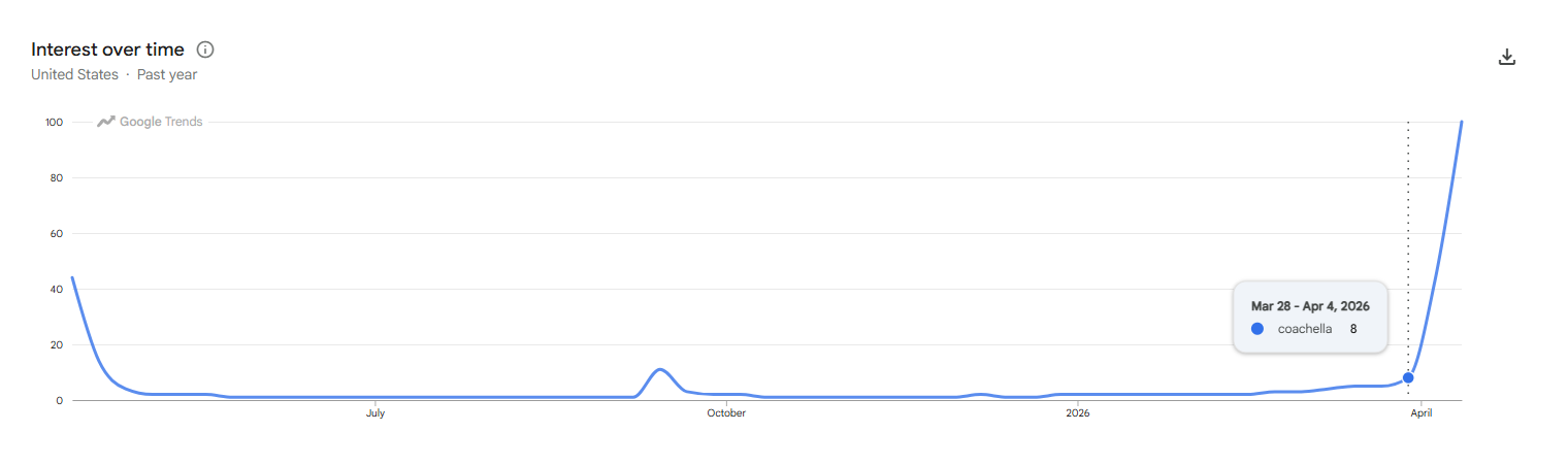 Google Trends Coachella