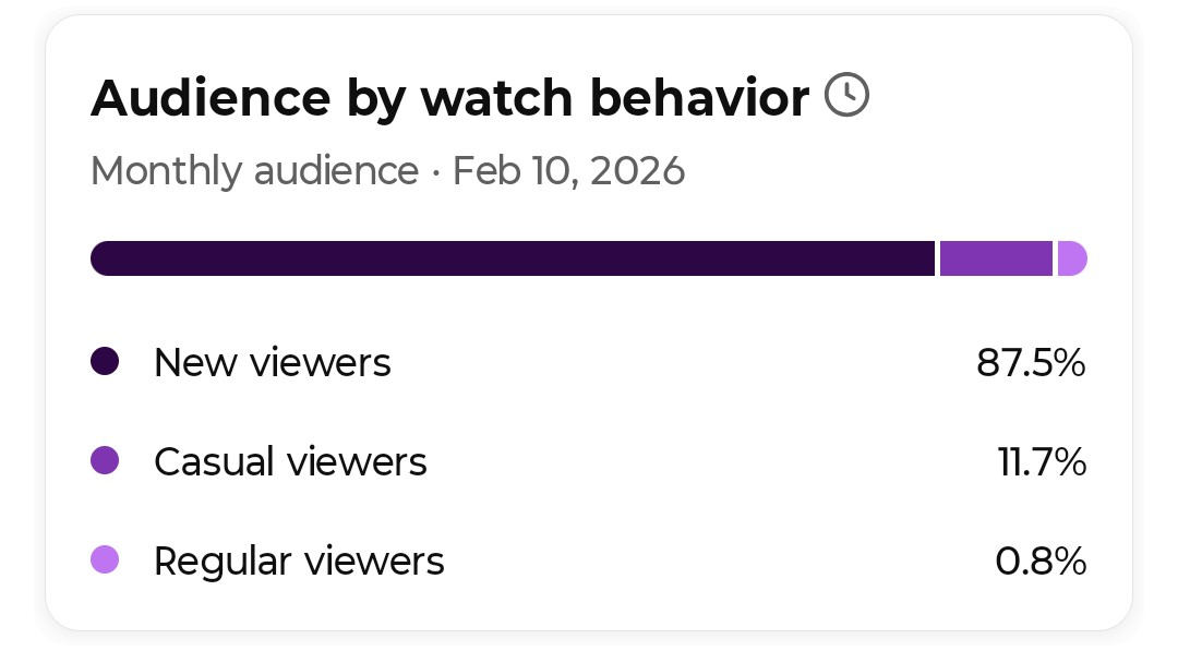 YouTube Audience by watch behavior