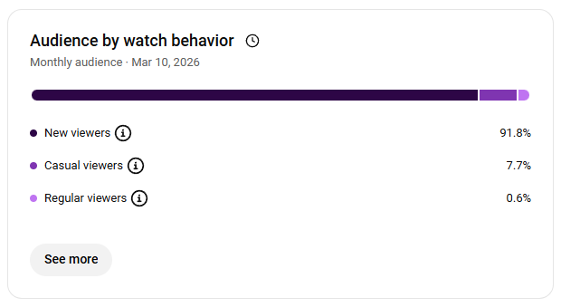Audience by watch behavior