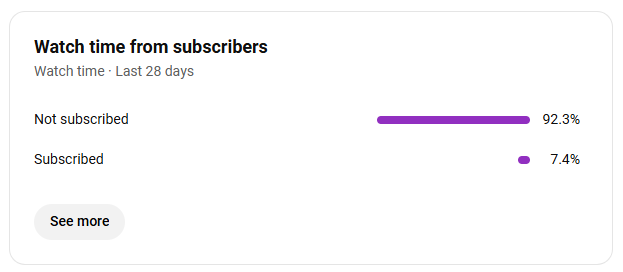 watch time from subscribers